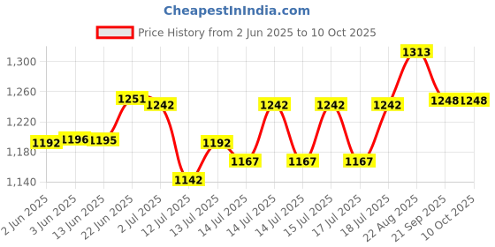 flipkart.com kiing Madhani Machine Capacity 6 ltrs Butter Maker Churn kiing Price History Graph from 2 Jun 2025 to 10 Oct 2025