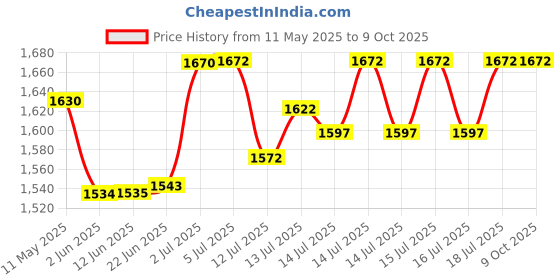 flipkart.com kiing madhani machine capacity of 1 to 9 kg with wooden thali Phool Butter Maker Churn kiing Price History Graph from 11 May 2025 to 7 Oct 2025