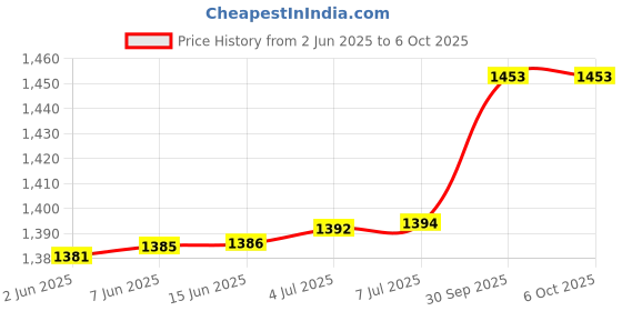 flipkart.com kiing Madhani Machine heavy Duty Big size ideal for making ghee and butter Butter Maker Churn kiing Price History Graph from 2 Jun 2025 to 6 Oct 2025