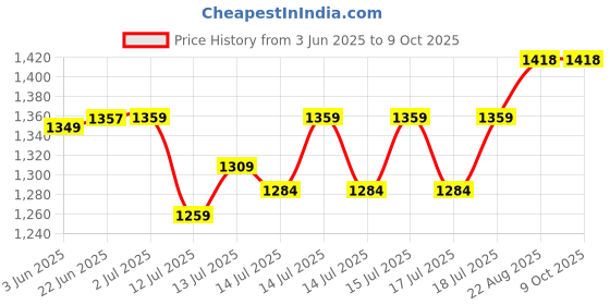 flipkart.com kiing Madhani Machine ideal for making ghee and butter Butter Maker Churn kiing Price History Graph from 3 Jun 2025 to 8 Oct 2025