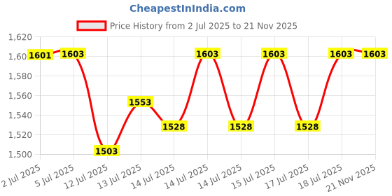 flipkart.com kiing Madhani Machine Two Way Rotating Curd Percolator Butter Maker Churn kiing Price History Graph from 2 Jul 2025 to 21 Nov 2025