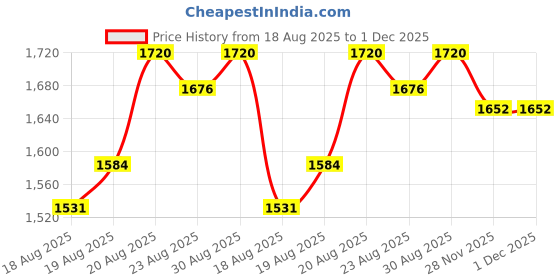 flipkart.com kiing madhani machine wih two rods and four phool capacity 15 ltrs Butter Maker Churn kiing Price History Graph from 18 Aug 2025 to 30 Nov 2025