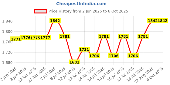 flipkart.com kiing madhani machine wih two rods and two phool capacity 5 to 14 ltrs Butter Maker Churn kiing Price History Graph from 2 Jun 2025 to 6 Oct 2025