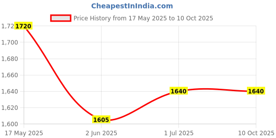 flipkart.com kiing madhani machine with 1 inch wooden thali Butter Maker Churn kiing Price History Graph from 17 May 2025 to 10 Oct 2025