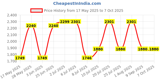 flipkart.com kiing madhani machine with 2 rods 4 phool butter maker Butter Maker Churn kiing Price History Graph from 17 May 2025 to 6 Oct 2025