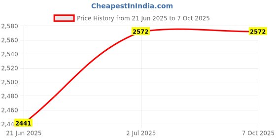 flipkart.com kiing Madhani Machine with 30 minutes timer 2 Way Roating Curd Percolator Butter Maker Churn kiing Price History Graph from 21 Jun 2025 to 7 Oct 2025