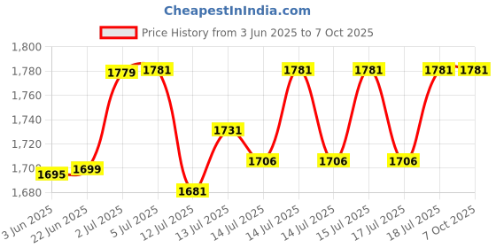 flipkart.com kiing Madhani Machine with 30 minutes timer automatic rotating clockwise and anticlockwise with capacity 10 litre Butter Maker Churn kiing Price History Graph from 3 Jun 2025 to 7 Oct 2025