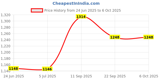 flipkart.com kiing Madhani Machine with 4 phool & 2 Rods 7 ltr Butter Maker Churn kiing Price History Graph from 24 Jun 2025 to 6 Oct 2025