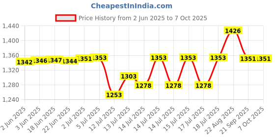 flipkart.com kiing Madhani Machine With Aluminium Phool Heavy Duty Big Size Ideal For Making Ghee and Butter Butter Maker Churn kiing Price History Graph from 2 Jun 2025 to 6 Oct 2025
