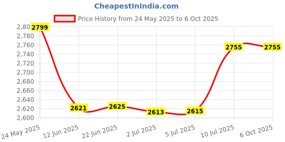 flipkart.com kiing madhani machine with Drum Capacity 10 litre Butter Maker Churn kiing Price History Graph from 24 May 2025 to 6 Oct 2025