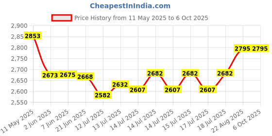 flipkart.com kiing madhani machine with Drum capacity 10 ltrs Butter Maker Churn kiing Price History Graph from 11 May 2025 to 6 Oct 2025