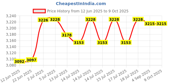 flipkart.com kiing madhani machine with Drum tap Capacity 10 litre Butter Maker Churn kiing Price History Graph from 12 Jun 2025 to 8 Oct 2025