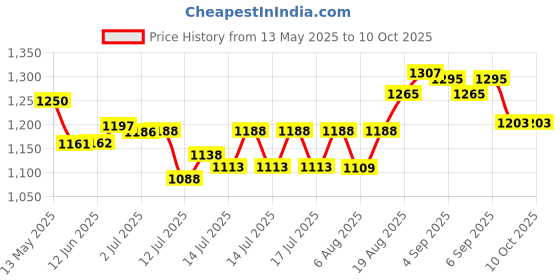 flipkart.com kiing Madhani Machine with plastic phool 5 kg lassi machine Butter Maker Churn kiing Price History Graph from 13 May 2025 to 9 Oct 2025