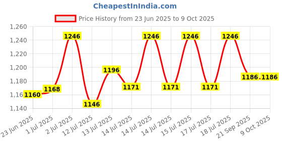 flipkart.com kiing Madhani Machine with Plastic Phool capacity 5.5 liter Butter Maker Churn kiing Price History Graph from 23 Jun 2025 to 9 Oct 2025