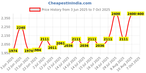 flipkart.com kiing madhani machine with pot capacity 5 ltrs Butter Maker Churn kiing Price History Graph from 3 Jun 2025 to 7 Oct 2025