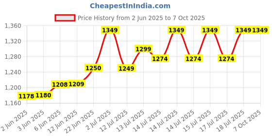 flipkart.com kiing madhani machine with wodden thali & phool capacity of 10 kg curd percolator , lassi machine , butter maker churn Butter Maker Churn kiing Price History Graph from 2 Jun 2025 to 6 Oct 2025