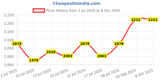 flipkart.com kiing madhani machine with wodden thali &phool for dairy products like lassi,milk,curd Butter Maker Churn kiing Price History Graph from 2 Jul 2025 to 6 Oct 2025