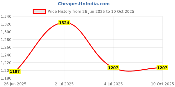 flipkart.com kiing Madhani Machine with wooden phool 4.5 kg lassi machine Butter Maker Churn kiing Price History Graph from 26 Jun 2025 to 10 Oct 2025