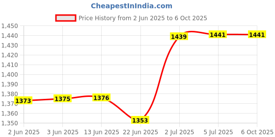 flipkart.com kiing Madhani Machine with wooden phool heavy Duty big size Ideal for Making Ghee & Butter Butter Maker Churn kiing Price History Graph from 2 Jun 2025 to 6 Oct 2025