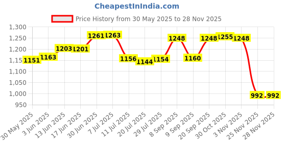 flipkart.com kiing Set of 2 Pattern Discs Kitchen Press kiing Price History Graph from 30 May 2025 to 25 Nov 2025