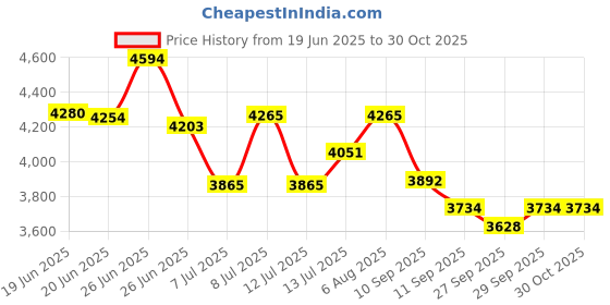 flipkart.com kinis KIINS- 915/4 LED CHANDELIER Modern 6 Light (2 Spiral and 4 Oval) LED Jhoomer Chandelier Ceiling Lamp kinis Price History Graph from 19 Jun 2025 to 30 Oct 2025