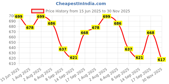 flipkart.com kiitchdeco 240 TC Cotton Single Printed Flat Bedsheet kiitchdeco Price History Graph from 15 Jun 2025 to 30 Nov 2025