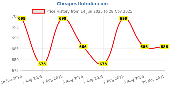 flipkart.com kiitchdeco 240 TC Cotton Single Printed Flat Bedsheet kiitchdeco Price History Graph from 14 Jun 2025 to 27 Nov 2025