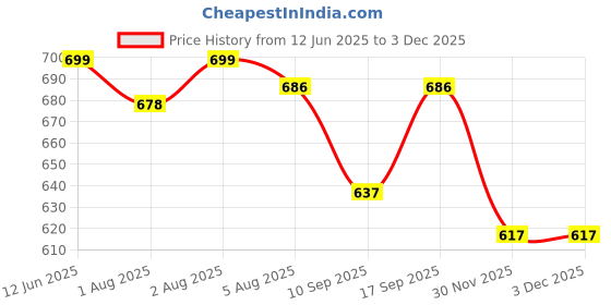 flipkart.com kiitchdeco 240 TC Cotton Single Printed Flat Bedsheet kiitchdeco Price History Graph from 12 Jun 2025 to 1 Dec 2025