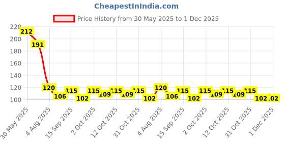 flipkart.com kijan products Plastic Tongue Cleaner kijan products Price History Graph from 30 May 2025 to 1 Dec 2025