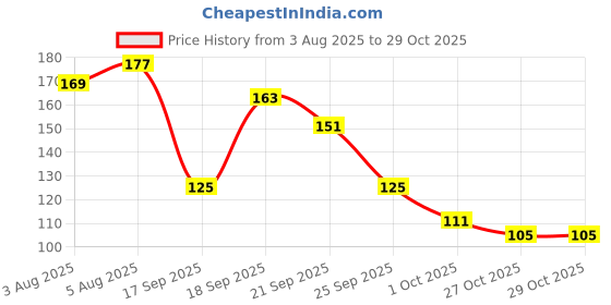 flipkart.com doms Kika R8 Ball Pen doms Price History Graph from 3 Aug 2025 to 29 Oct 2025