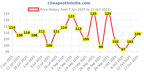 flipkart.com doms KIKA R8 | Pack Of 25 | (Jar or 5s Pack)| Pack May differ Basis availability | Ball Pen doms Price History Graph from 7 Jun 2025 to 17 Oct 2025