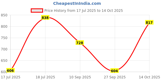 flipkart.com kikarry LED Fog Lamp Unit for Universal For Car 1 Series kikarry Price History Graph from 17 Jul 2025 to 14 Oct 2025