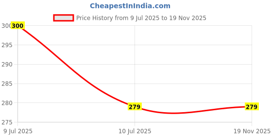 flipkart.com kikee toys Almirah Style Kids 3 Compartments with 2 Key (Multicolor) Coin Bank kikee toys Price History Graph from 9 Jul 2025 to 19 Nov 2025