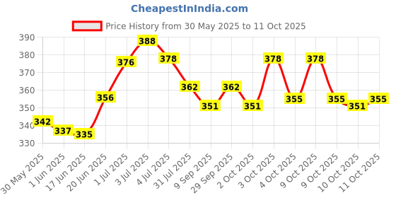 flipkart.com kikee toys Digital Educational Laptop for Kids - Learn Alphabets, Numbers, Words, Music and Play Games (Pink) kikee toys Price History Graph from 30 May 2025 to 10 Oct 2025