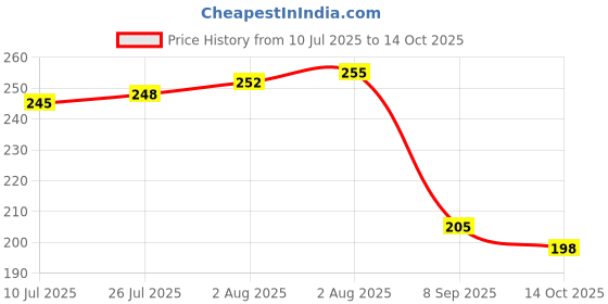 flipkart.com kiki creation Pack of 6 Bone China, Ceramic Colorful Designer Small Size Premium Quality Tea Cup set kiki creation Price History Graph from 10 Jul 2025 to 14 Oct 2025