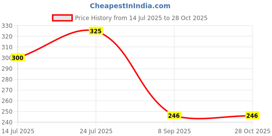 flipkart.com kiki creation Pack of 6 Ceramic, Bone China colorful Designer Small Size Premium Quality Tea Cup Set, kiki creation Price History Graph from 14 Jul 2025 to 28 Oct 2025