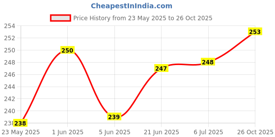 flipkart.com kiki creation Pack of 6 Ceramic, Bone China Colorful Designer Small Size Premium Quality Tea Cup Set, kiki creation Price History Graph from 23 May 2025 to 26 Oct 2025