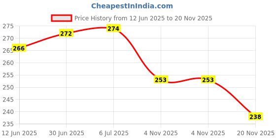 flipkart.com kiki creation Pack of 6 Ceramic, Bone China Premium Quality Colorful Designer Small size kiki creation Price History Graph from 12 Jun 2025 to 20 Nov 2025