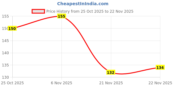 flipkart.com kiki Cutting Intricate Details on Paper, Cutting Cloth, Cutting Cardboard, Cutting Thermocol, Cutting Plastic, Wood Carvings and Lightweight Craft Materials Paper Crafting Tool kiki Price History Graph from 25 Oct 2025 to 22 Nov 2025