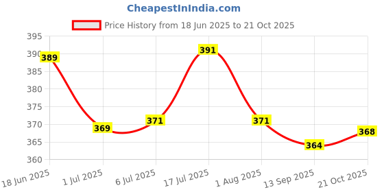 flipkart.com kiki n pooch Cat Scratching Pad kiki n pooch Price History Graph from 18 Jun 2025 to 21 Oct 2025