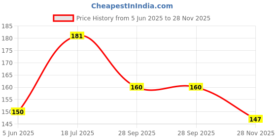 flipkart.com kiki n pooch Small Other Dog Muzzle kiki n pooch Price History Graph from 5 Jun 2025 to 28 Nov 2025