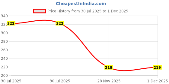 flipkart.com kikwit Women Shapewear kikwit Price History Graph from 30 Jul 2025 to 30 Nov 2025