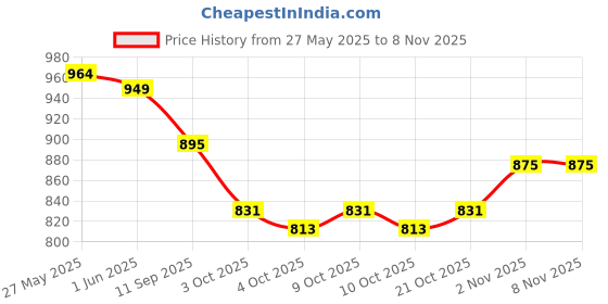 flipkart.com vedobi kilkari Baby Soap| Rich with Honey, Butter and Lavender | Pack of 5 vedobi Price History Graph from 27 May 2025 to 5 Nov 2025