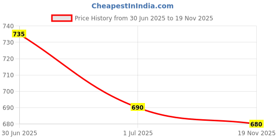 flipkart.com killer 22508 Black Walking Shoes For Men killer Price History Graph from 30 Jun 2025 to 19 Nov 2025