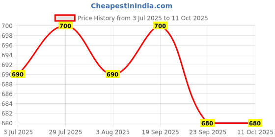 flipkart.com killer 22508-Navy D.Grey Walking Shoes For Men killer Price History Graph from 3 Jul 2025 to 4 Oct 2025
