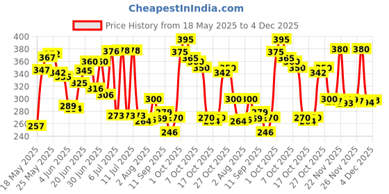 flipkart.com killer 3 Combo Pack Storm, Ocean, wave, All-Day Long Lasting Freshness 125G/150ml, Liquid Deodorant Spray-For Men killer Price History Graph from 18 May 2025 to 4 Dec 2025