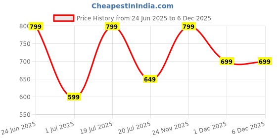 flipkart.com killer 55 L Laptop Backpack ORINE DESIGN HIGH CAPACITY LAPTOP BAGPACK FOR DAILY TRAVEL killer Price History Graph from 24 Jun 2025 to 5 Dec 2025