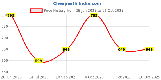 flipkart.com killer 55 L Laptop Backpack ORINE DESIGN HIGH CAPACITY LAPTOP BAGPACK FOR DAILY TRAVEL killer Price History Graph from 26 Jun 2025 to 16 Oct 2025