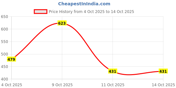 flipkart.com killer Applique Sports/Regular Cap killer Price History Graph from 4 Oct 2025 to 14 Oct 2025