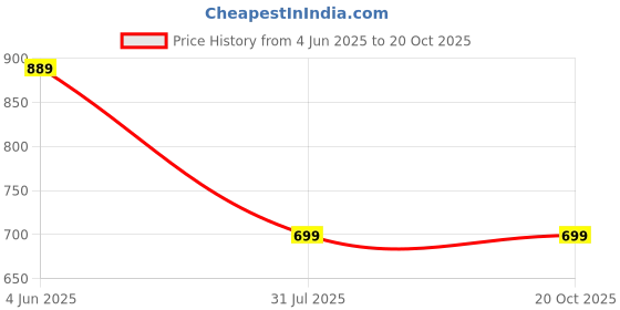 flipkart.com killer Bellies For Women killer Price History Graph from 4 Jun 2025 to 20 Oct 2025